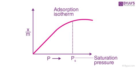 sorption isotherm|what is adsorption isotherm.